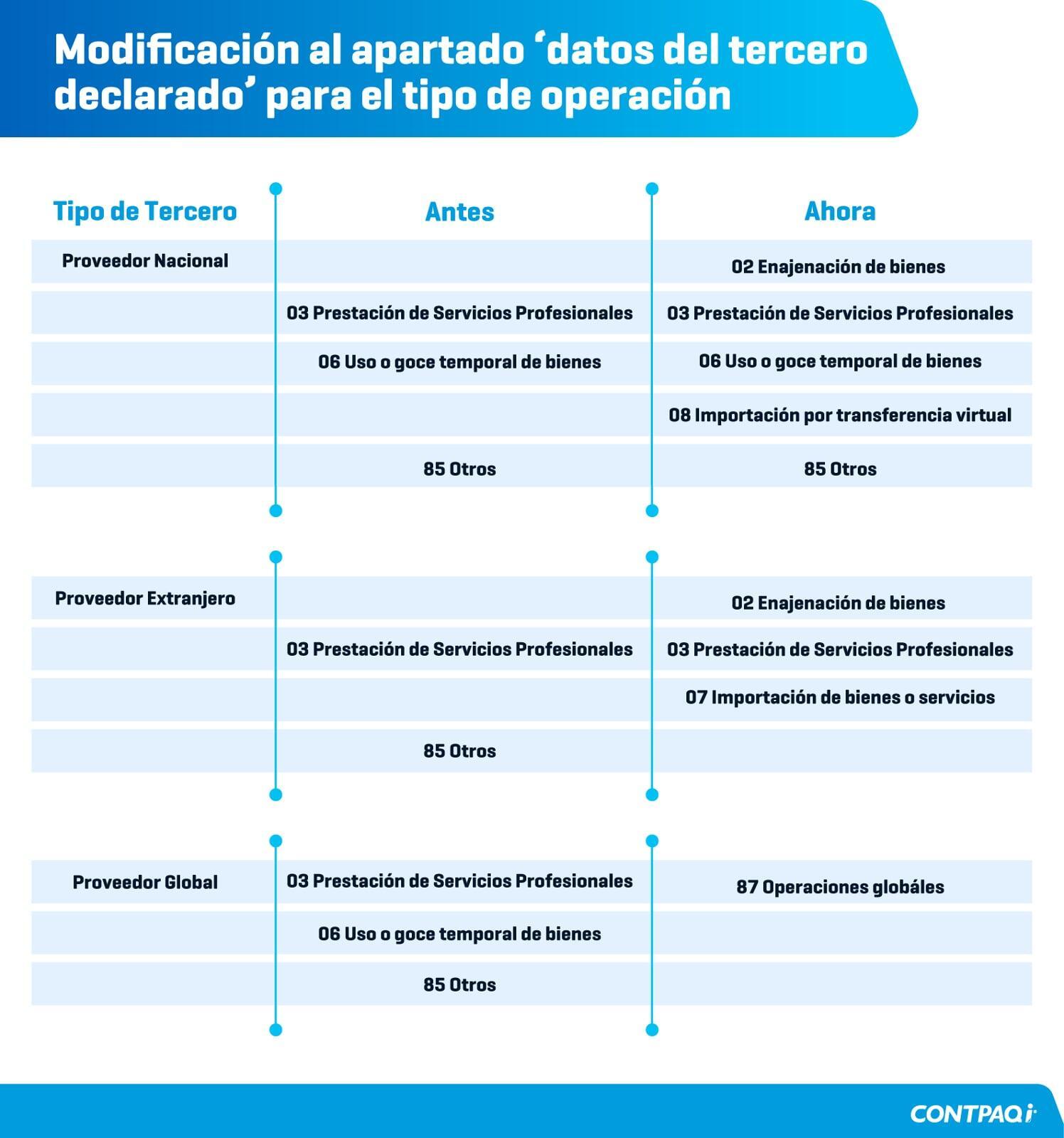 Modificación al apartado 'datos del tercero declarado' para el tipo de operación
